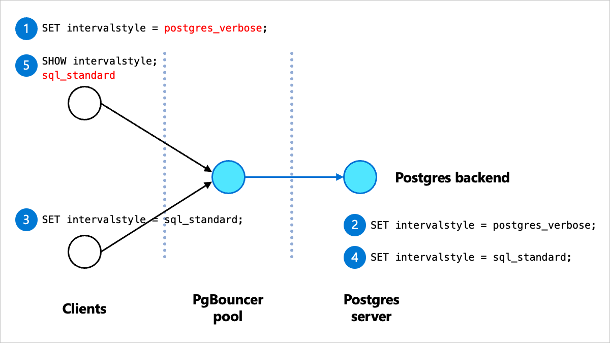 PgBouncer diagram