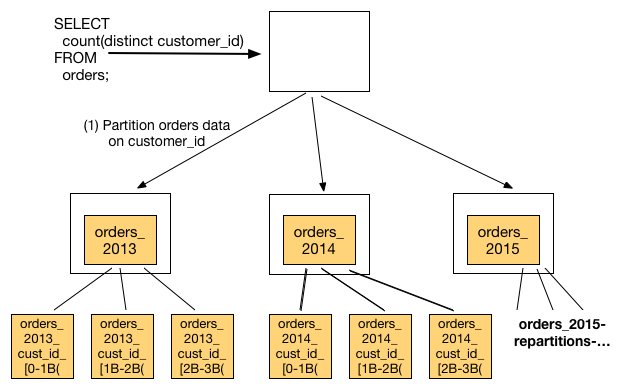 Scaling count(distinct) With Distributed Shuffle (1)