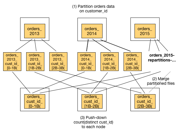 Scaling count(distinct) With Distributed Shuffle (2)