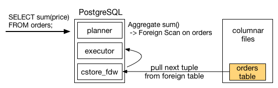Simple Query on PostgreSQL Foreign Table