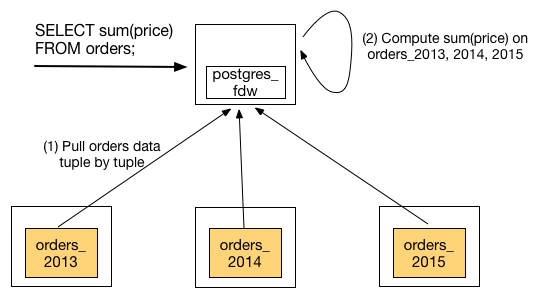 PostgreSQL Scaling Using Foreign Data Wrappers